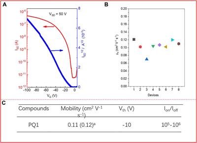 Design, Synthesis, and Application in OFET of a Quinoxaline-Based D-A Conjugated Polymer
